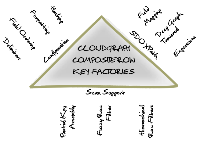 http://cloudgraph.org/images/cloudgraph_row_key_factory.png